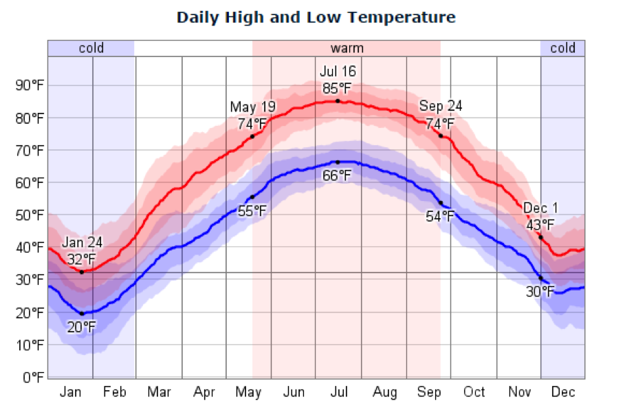 A climate chart showing the months and temps